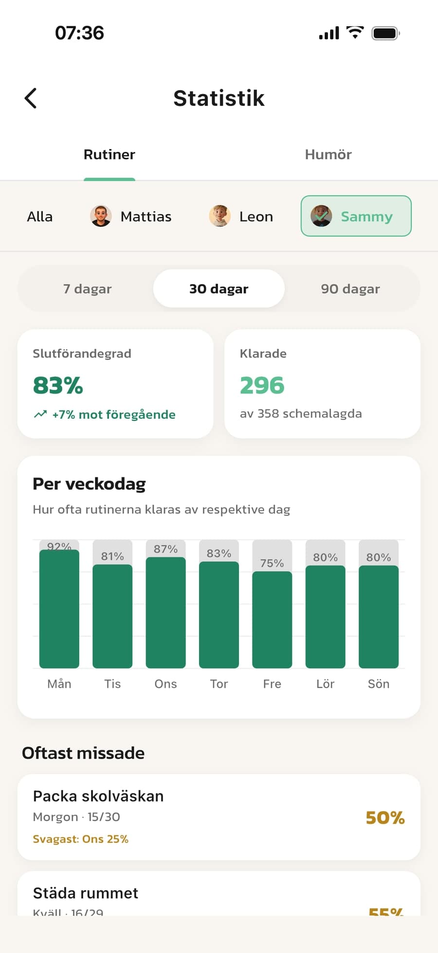 Statistiken i Rutinerad med slutförandegrad och ett diagram per veckodag