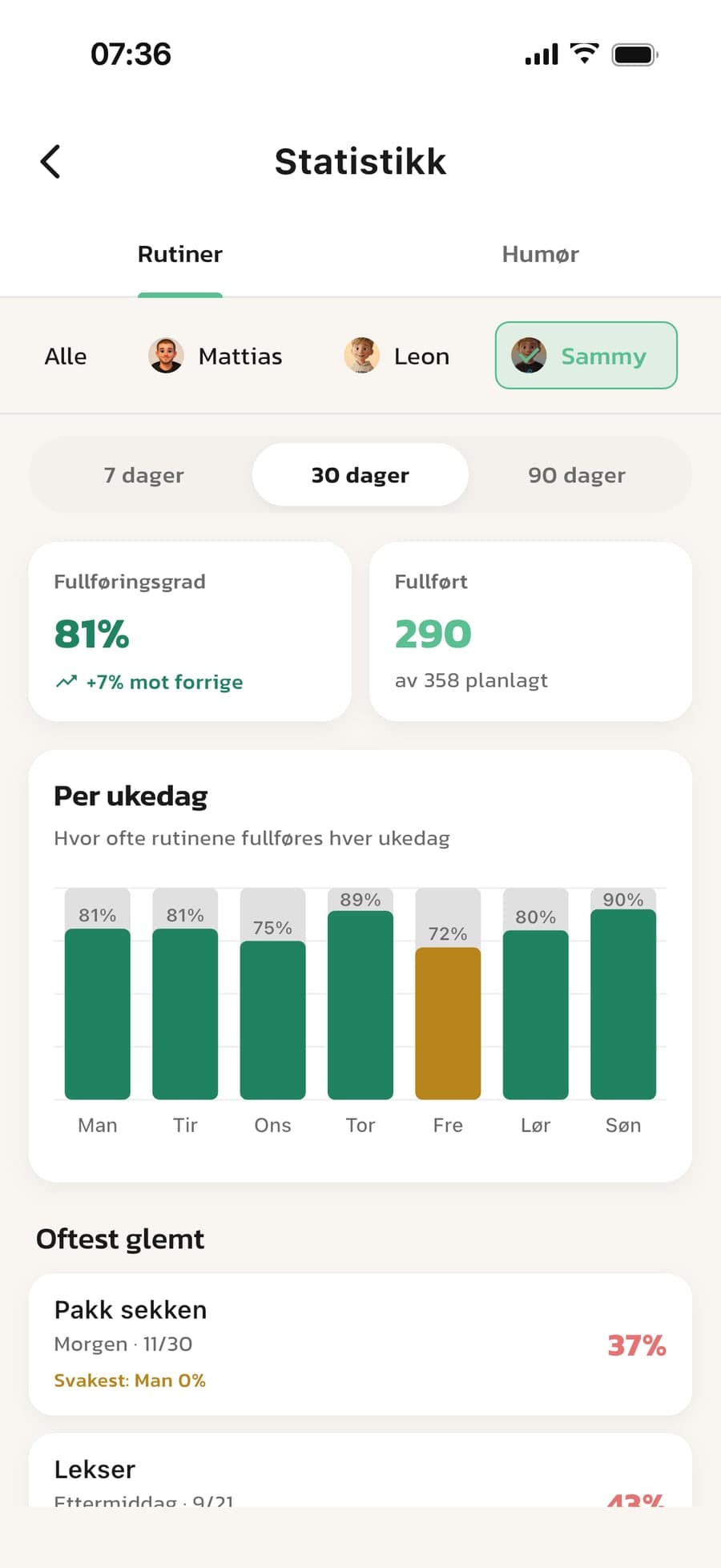 Statistikken i Routined med fullføringsgrad og et diagram per ukedag