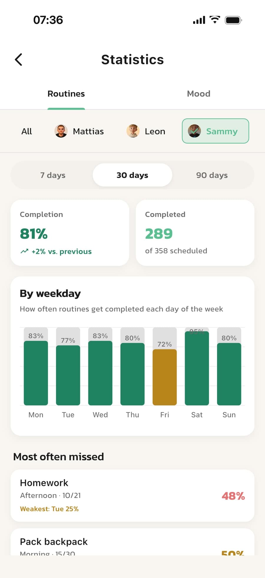 Statistics in Routined with the completion rate and a chart by weekday