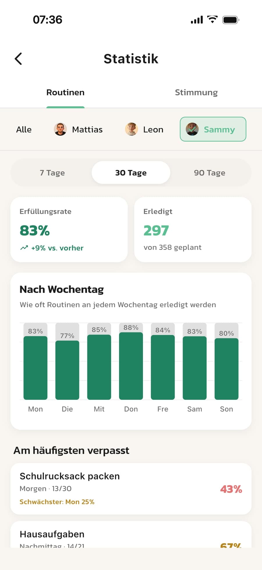 Die Statistik in Routined mit Erfüllungsrate und einem Diagramm nach Wochentag