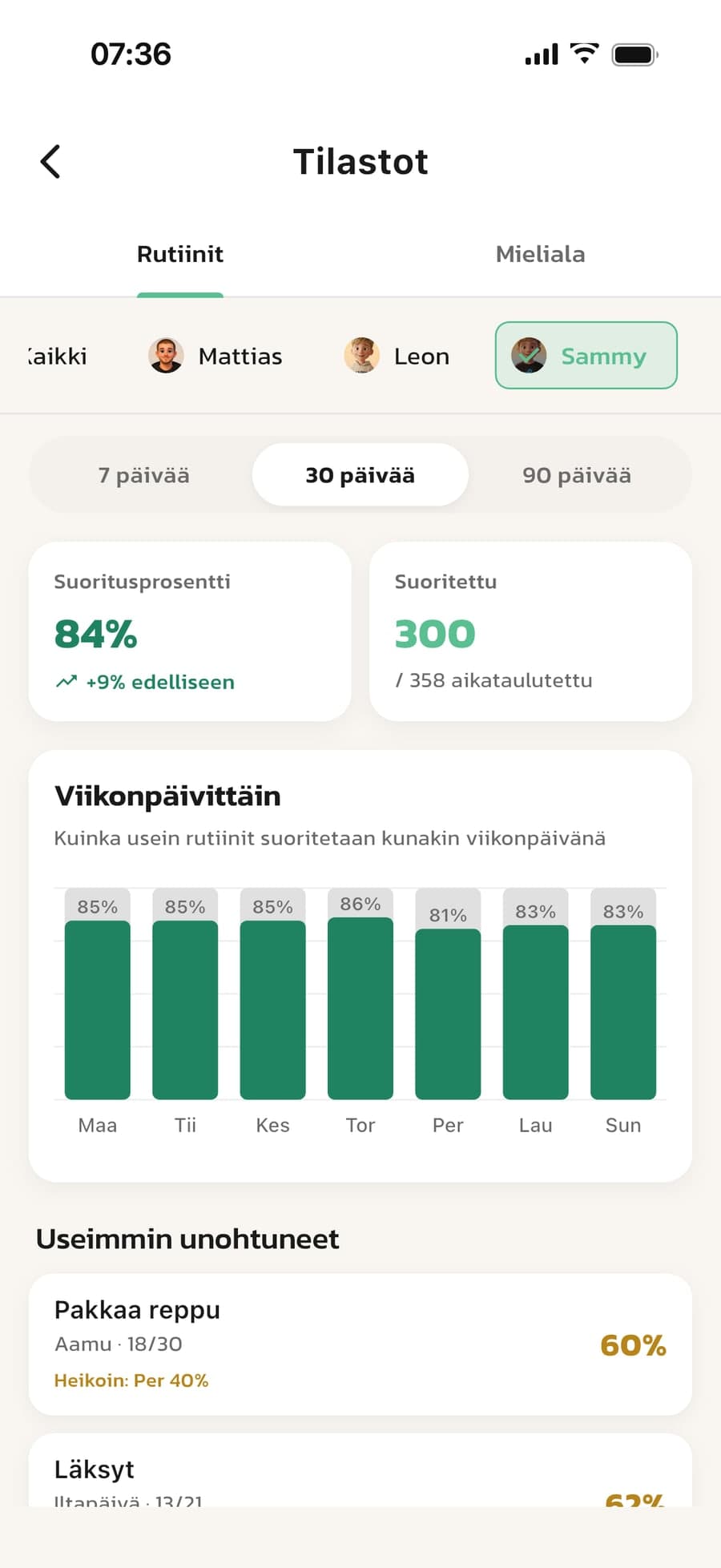 Routinedin tilastot: Suoritusprosentti ja kaavio viikonpäivittäin