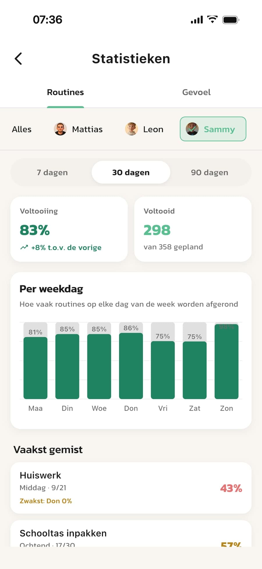 De statistieken in Routined met Voltooiing en een grafiek per weekdag