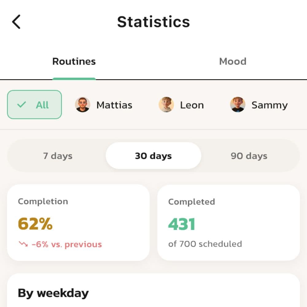 Statistik pro Kind