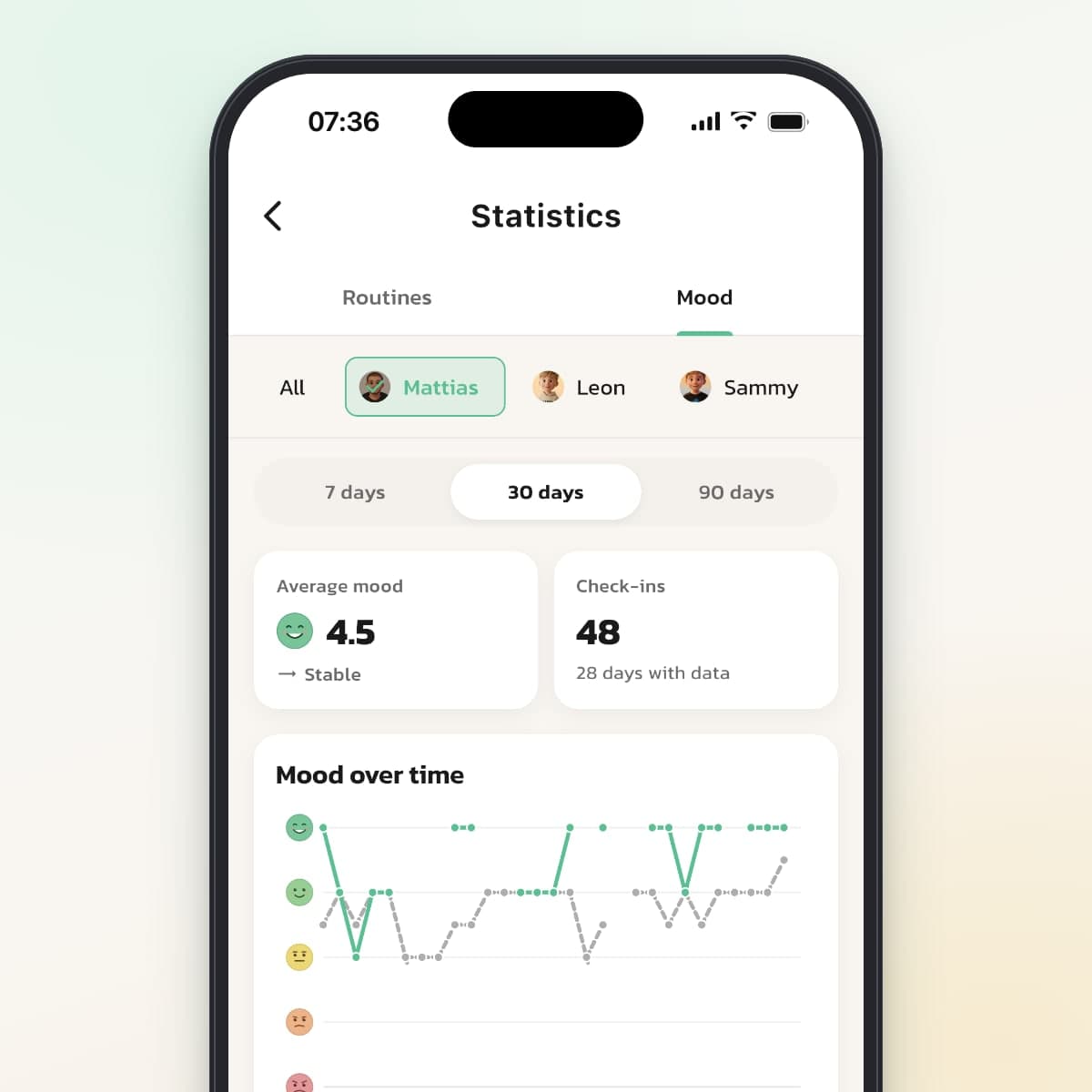 The Mood tab in Routined's statistics, filtered to the adult's own routines