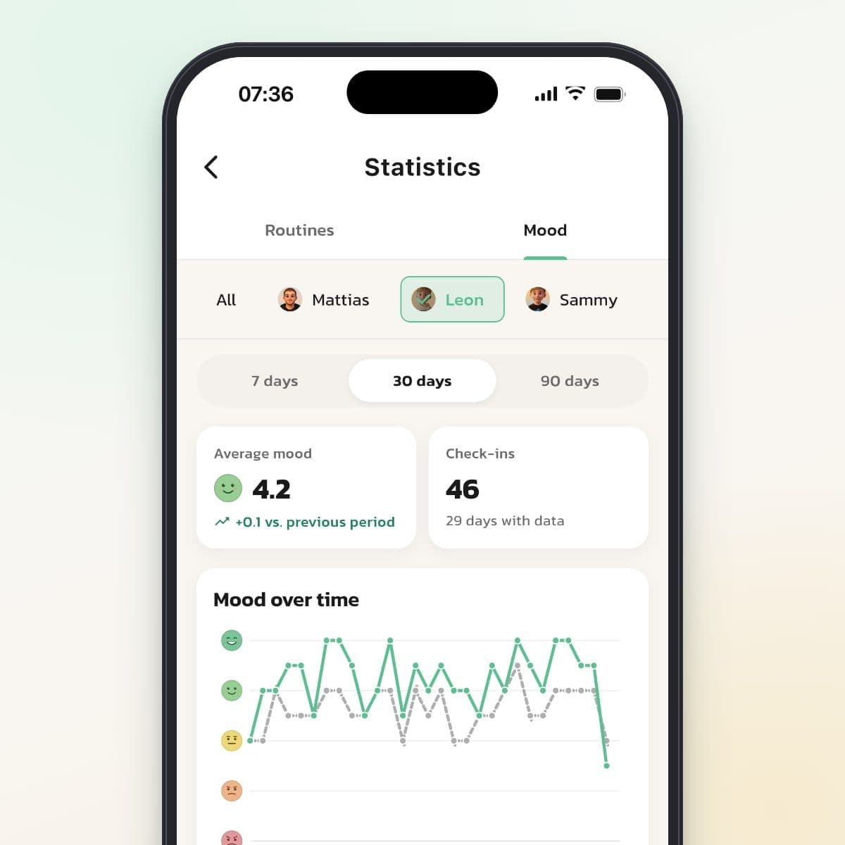 The Mood tab in Routined's statistics with Average mood and the Mood over time chart