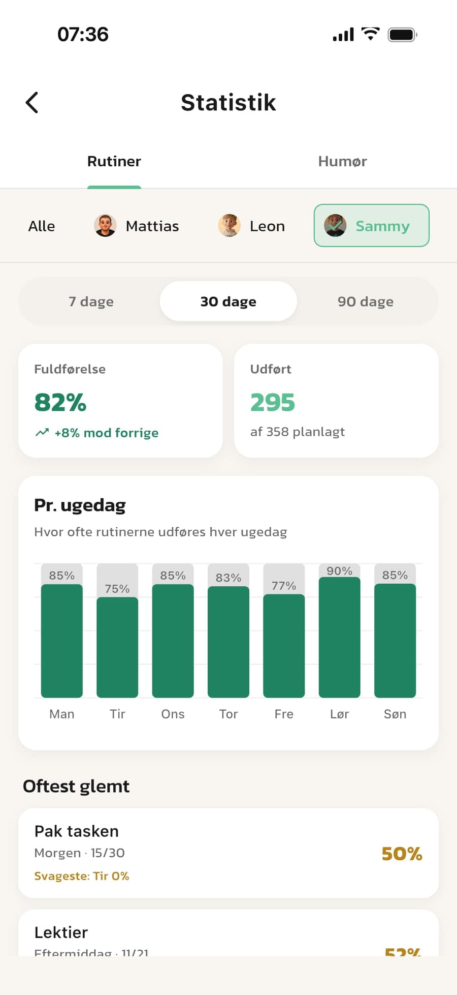 Statistikken i Routined med Fuldførelse og et diagram pr. ugedag
